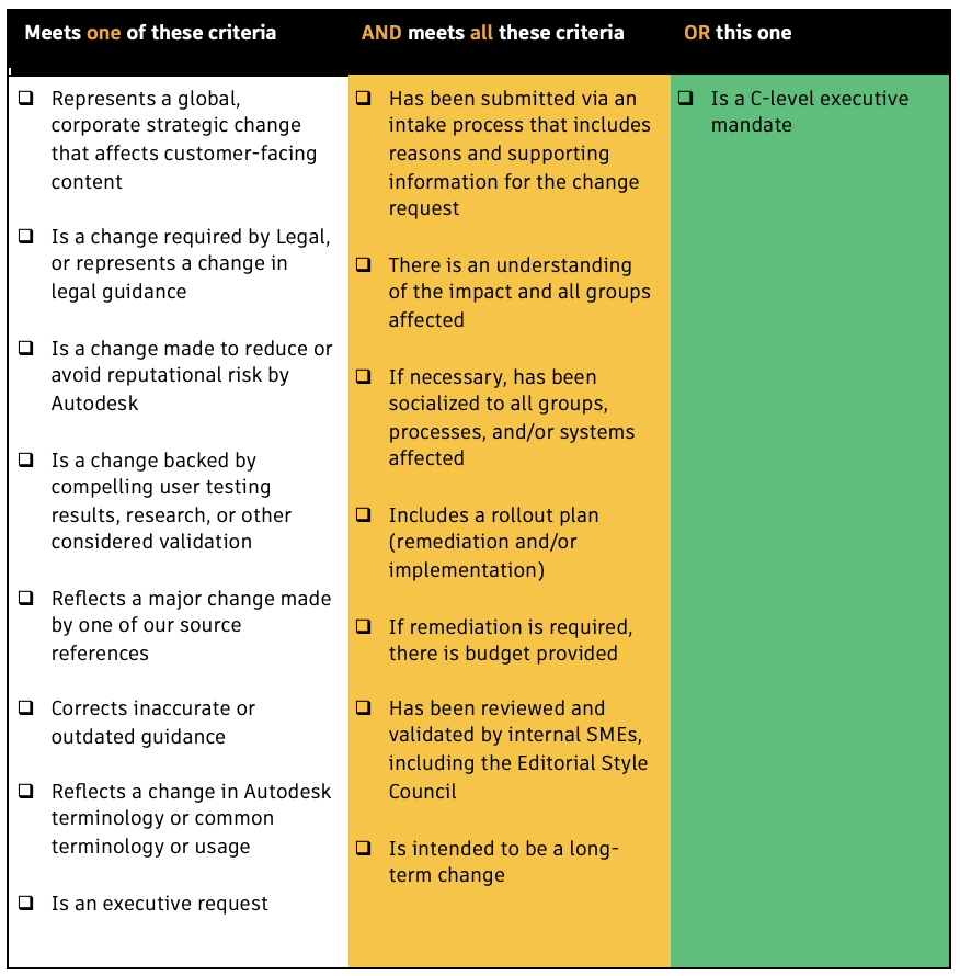 Image capturing the criteria used to evaluate changes to the Editorial Style Guide